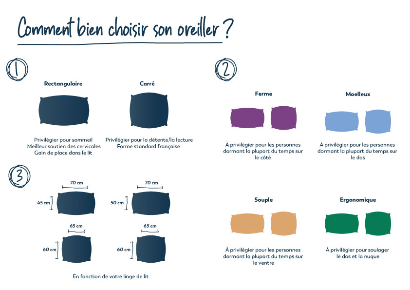 Oreiller ferme ou très ferme : comment choisir ?